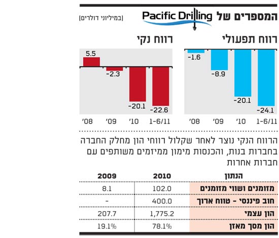 המספרים של pacific drilling